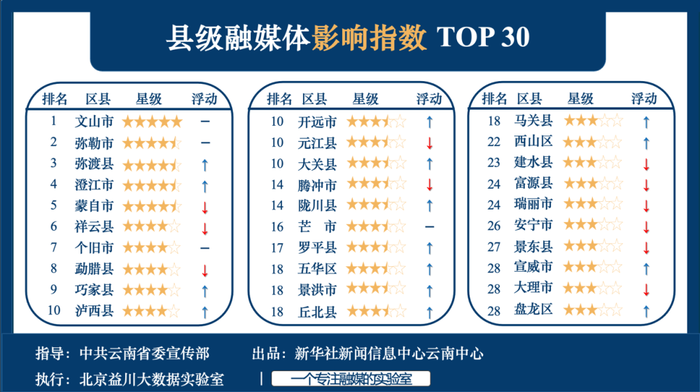 “ag亚娱官网”
云南省县级融媒体综合流传力排行榜公布 罗平上月排第9…(图6)