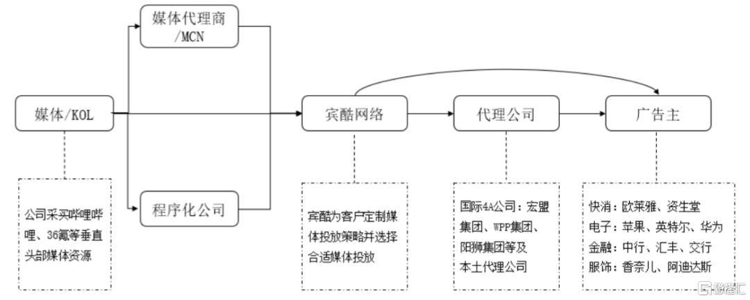 新媒体营销提供商宾酷网络上市 B站和斗鱼的焦点署理-AG亚娱集团官方(图3)
新媒体营销提供商宾酷网络上市 B站和斗鱼的焦点署理-AG亚娱集团官方(图3)